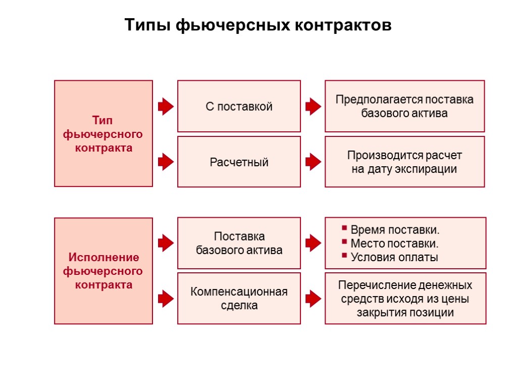 Типы фьючерсных контрактов Тип фьючерсного контракта С поставкой Расчетный Исполнение фьючерсного контракта Поставка базового